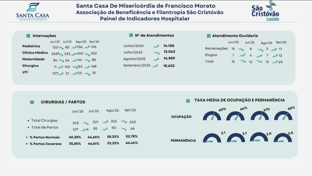 Quadro Indicador Hospitalar Santa Casa Jun, Jul, Ago e Set.